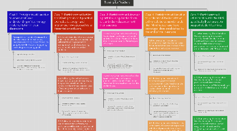 Mind Map: Technology Integration Training for Teachers