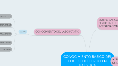 Mind Map: CONOCIMIENTO BASICO DEL EQUIPO DEL PERITO EN BALISTICA