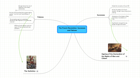 Mind Map: The French Revolution: Successes and Failures