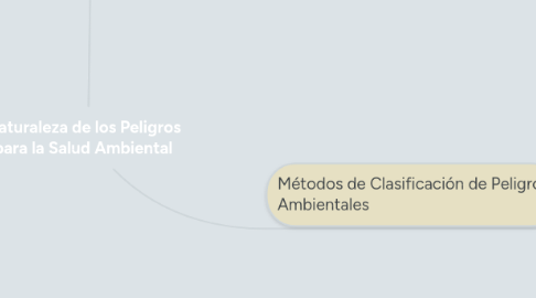 Mind Map: Naturaleza de los Peligros para la Salud Ambiental