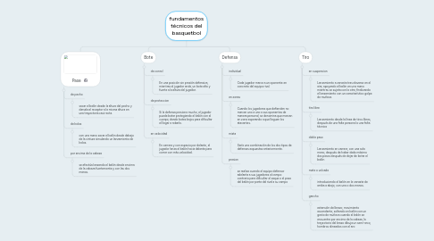 Mind Map: fundamentos técnicos del basquetbol