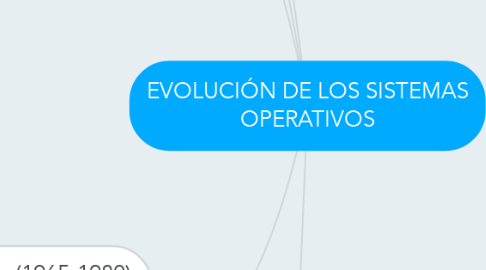 Mind Map: EVOLUCIÓN DE LOS SISTEMAS OPERATIVOS
