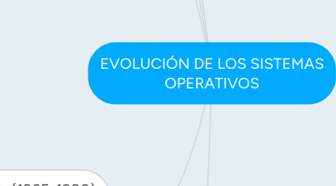 Mind Map: EVOLUCIÓN DE LOS SISTEMAS OPERATIVOS