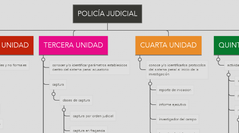 Mind Map: POLICÍA JUDICIAL