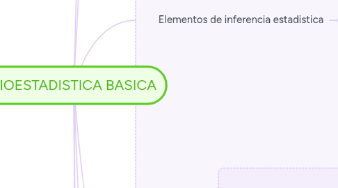 Mind Map: BIOESTADISTICA BASICA