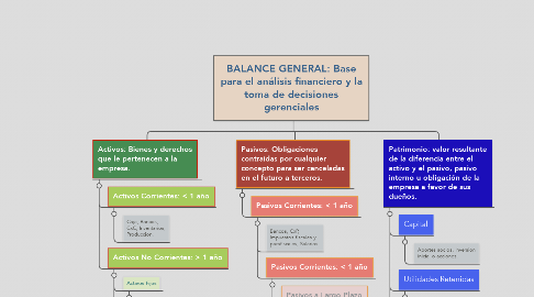 Mind Map: BALANCE GENERAL: Base para el análisis financiero y la toma de decisiones gerenciales