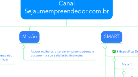 Mind Map: Canal Sejaumempreendedor.com.br
