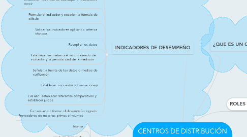 Mind Map: CENTROS DE DISTRIBUCIÓN (CD´S)