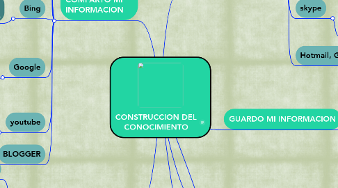 Mind Map: CONSTRUCCION DEL CONOCIMIENTO