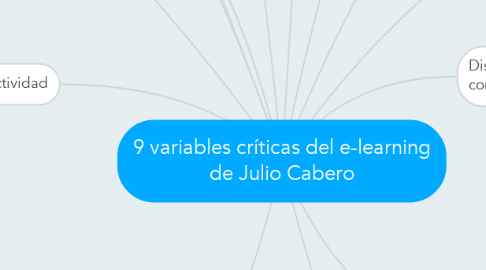 Mind Map: 9 variables críticas del e-learning de Julio Cabero