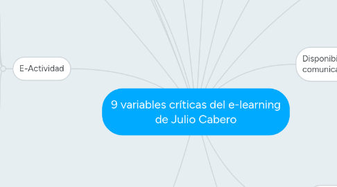 Mind Map: 9 variables críticas del e-learning de Julio Cabero