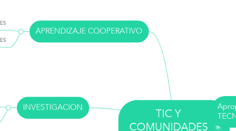 Mind Map: TIC Y COMUNIDADES DE APRENDIZAJE