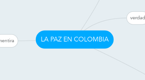 Mind Map: LA PAZ EN COLOMBIA