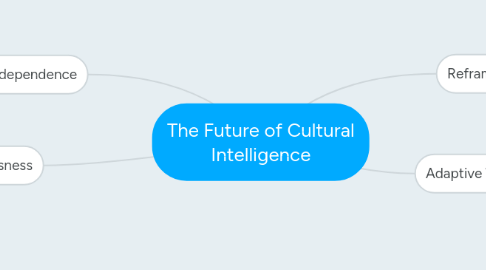 Mind Map: The Future of Cultural Intelligence