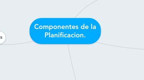 Mind Map: Componentes de la Planificacion.