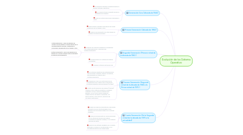 Mind Map: Evolución de los Sistema Operativo