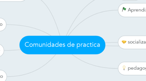 Mind Map: Comunidades de practica