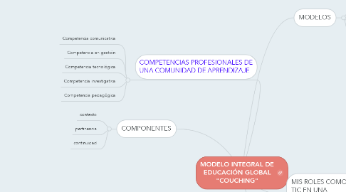 Mind Map: MODELO INTEGRAL DE EDUCACIÓN GLOBAL "COUCHING"