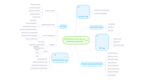 Mind Map: EPISTEMOLOGÍA DE LA ADMINISTRACIÓN