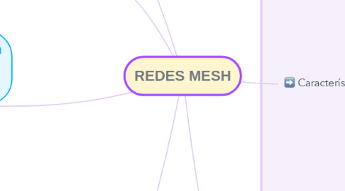 Mind Map: REDES MESH