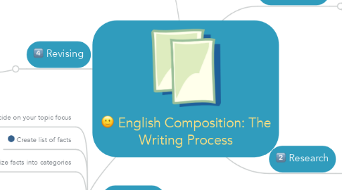 Mind Map: English Composition: The Writing Process