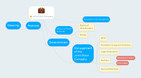 Mind Map: Joint Stock Company