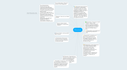 Mind Map: Administración Contemporánea