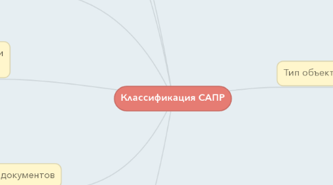 Mind Map: Классификация САПР