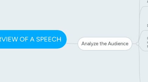 Mind Map: OVERVIEW OF A SPEECH