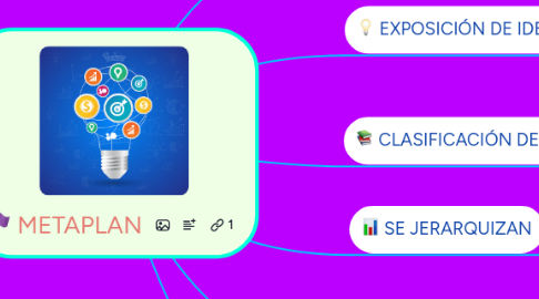 Mind Map: METAPLAN