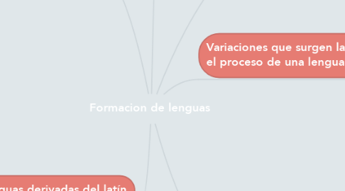 Mind Map: Formacion de lenguas