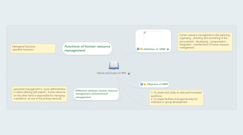 Mind Map: Nature and Scope of HRM