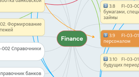 Mind Map: Finance