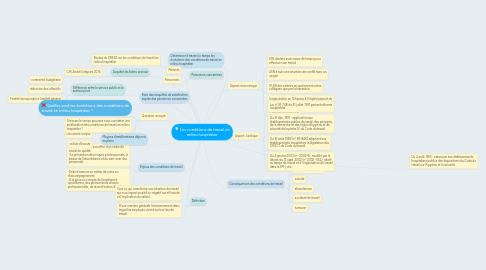 Mind Map: Les conditions de travail en milieu hospitalier