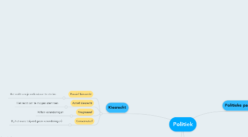 Mind Map: Politiek