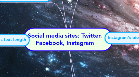 Mind Map: Social media sites: Twitter, Facebook, Instagram