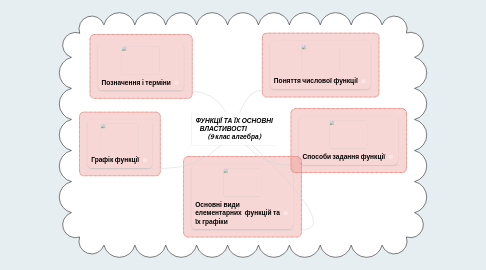 Mind Map: ФУНКЦІЇ ТА ЇХ ОСНОВНІ ВЛАСТИВОСТІ               (9 клас алгебра)