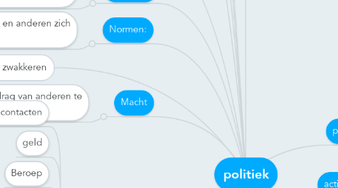 Mind Map: politiek