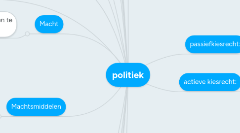 Mind Map: politiek