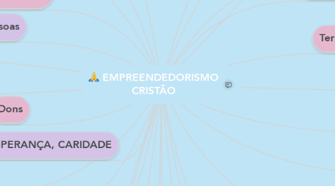 Mind Map: EMPREENDEDORISMO CRISTÃO