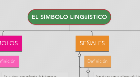 Mind Map: EL SÍMBOLO LINGüÍSTICO