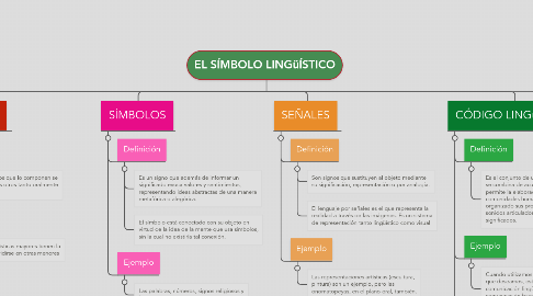 Mind Map: EL SÍMBOLO LINGüÍSTICO