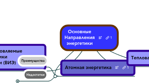 Mind Map: Основные Направления энергетики