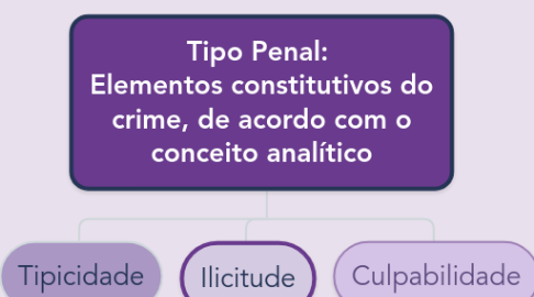 Mind Map: Tipo Penal:  Elementos constitutivos do crime, de acordo com o conceito analítico