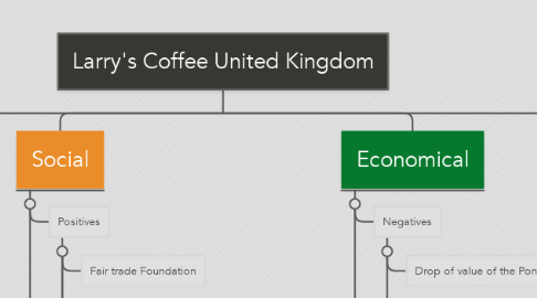 Mind Map: Larry's Coffee United Kingdom