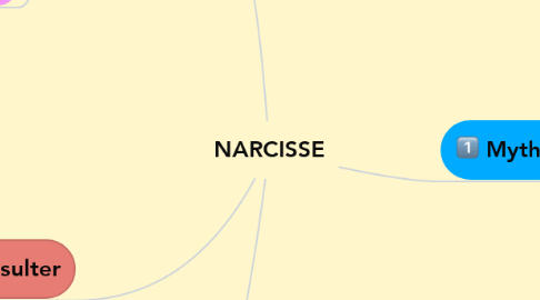 Mind Map: NARCISSE