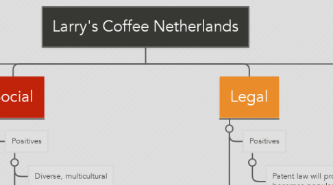 Mind Map: Larry's Coffee Netherlands