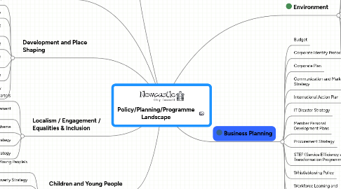 Mind Map: Policy/Planning/Programme Landscape