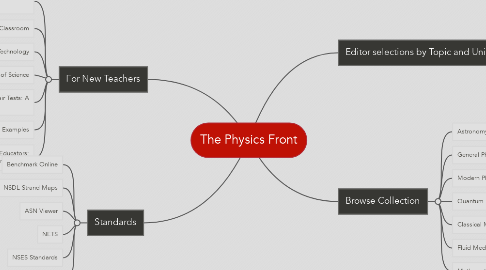Mind Map: The Physics Front