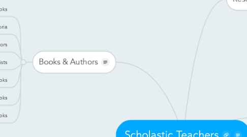 Mind Map: Scholastic Teachers